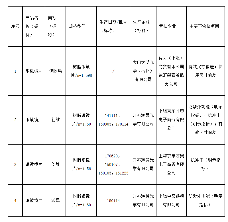 上海市质监局抽查眼镜镜片产品4批次不合格